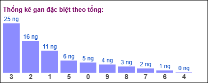 Thống kê gan đặc biệt miền Bắc theo tổng ngày 25/9/2025