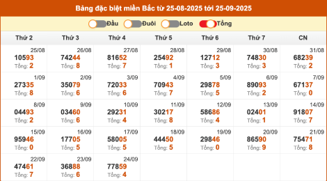 Thống kê giải đặc biệt miền Bắc XSMB theo tổng 2 số cuối trong 30 ngày gần đây đến 25/9/2025