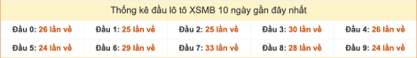 Thống kê đầu lô tô XSMB hay ra gần đây tính đến ngày 26/9/2025