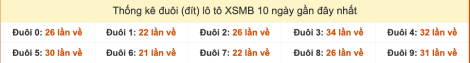 Thống kê đuôi lô tô XSMB hay ra gần đây tính đến ngày 26/9/2025