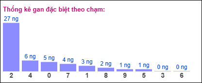 Thống kê gan đặc biệt miền Bắc theo chạm ngày 26/9/2025
