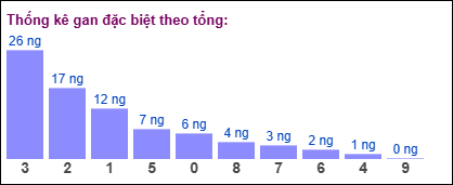 Thống kê gan đặc biệt miền Bắc theo tổng ngày 26/9/2025