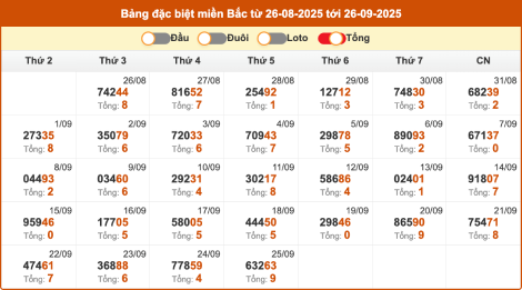 Thống kê giải đặc biệt miền Bắc ngày 26/9/2025