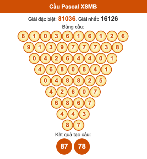 Cầu pascal XSMB ngày 01/10/2025