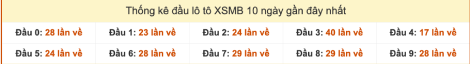 Thống kê đầu lô tô XSMB 10 ngày gần đây tính đến 01/10/2025