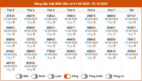 Thống kê giải đặc biệt miền Bắc trong 30 ngày gần đây tính đến 01/10/2025