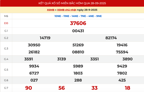Kết quả xổ số miền Bắc XSMB hôm qua ngày 28/9/2025