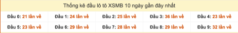 Thống kê đầu lô tô XSMB ra 10 ngày gần đây tính đến 29/9/2025