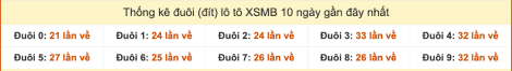 Thống kê đuôi lô tô XSMB ra 10 ngày gần đây tính đến 29/9/2025