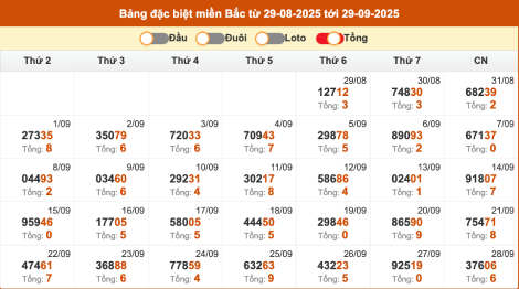 Thống kê giải đặc biệt miền Bắc XSMB trong 30 ngày gần đây tính đến 29/9/2025