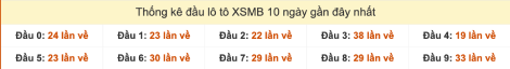 Thống kê đầu lô tô XSMB 10 ngày gần đây tính đến 30/9/2025