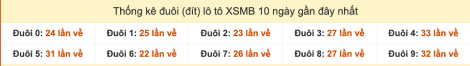 Thống kê đuôi lô tô XSMB 10 ngày gần đây tính đến 30/9/2025
