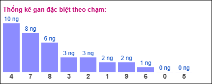 Thống kê gan đặc biệt miền Bắc theo chạm ngày 30/9/2025