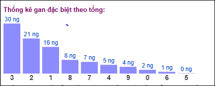 Thống kê gan đặc biệt miền Bắc theo tổng 2 số cuối ngày 30/9/2025