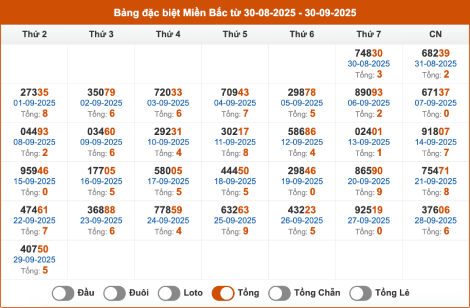 Thống kê giải đặc biệt miền Bắc trong 30 ngày tính đến 30/9/2025