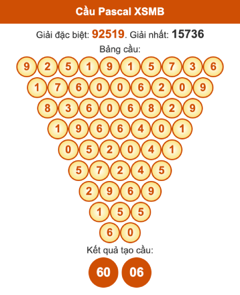 Cầu pascal XSMB ngày 28/9/2025