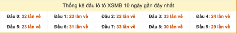 Thống kê đầu lô tô XSMB 10 ngày gần đây tính đến 28/9/2025