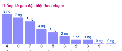 Thống kê gan đặc biệt miền Bắc theo chạm