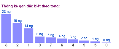 Thống kê gan đặc biệt miền Bắc theo tổng