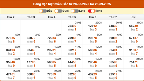 Thống kê giải đặc biệt miền Bắc XSMB theo tổng 2 số cuối trong 30 ngày gần đây tính đến 28/9/2025