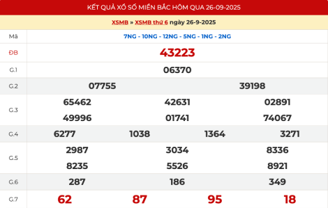 Kết quả xổ số miền Bắc XSMB hôm nay ngày 27/9/2025