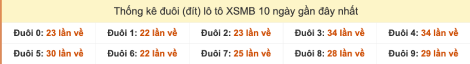 Thống kê đuôi lô tô XSMB 10 ngày gần đây cho đến 27/9/2025