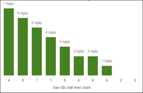 Thống kê gan đặc biệt miền Bắc theo chạm hôm nay ngày 27/9/2025