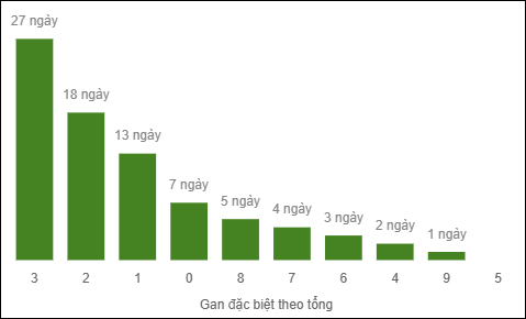 Thống kê gan đặc biệt miền Bắc theo tổng hôm nay ngày 27/9/2025