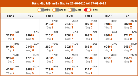 Thống kê giải đặc biệt XSMB theo tổng 2 số cuối trong 30 ngày cho đến 27/9/2025