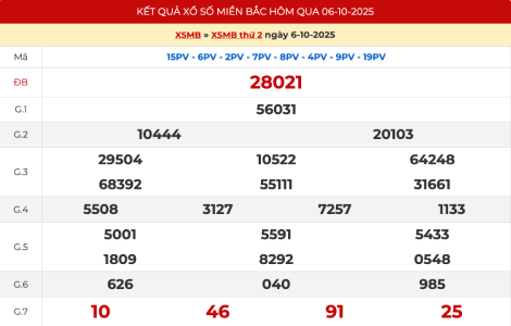 Kết quả xổ số miền Bắc XSMB hôm qua ngày 7/10/2025