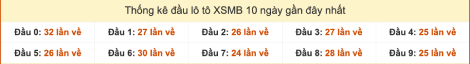 Thống kê đầu lô tô miền Bắc XSMB trong 10 ngày gần đây tính đến 7/10/2025