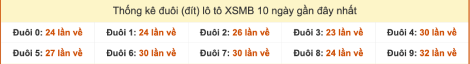 Thống kê đuôi lô tô miền Bắc XSMB trong 10 ngày gần đây tính đến 7/10/2025