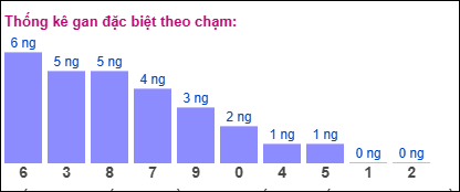 Thống kê gan đặc biệt miền Bắc theo chạm tính đến ngày 7/10/2025