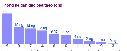Thống kê gan đặc biệt miền Bắc theo tổng tính đến ngày 7/10/2025