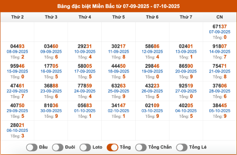 Thống kê giải đặc biệt miền Bắc XSMB trong 30 ngày gần đây tính đến 7/10/2025