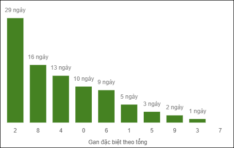 Thống kê gan đặc biệt miền Bắc theo tổng hôm nay ngày 8/10/2025