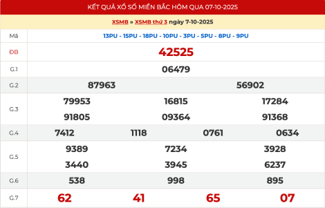 Kết quả xổ số miền Bắc XSMB hôm qua ngày 7/10/2025