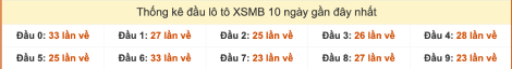 Thống kê đầu lô tô miền Bắc XSMB ra 10 ngày gần nhất tính đến ngày 8/10/2025