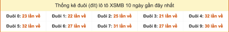 Thống kê đuôi lô tô miền Bắc XSMB ra 10 ngày gần nhất tính đến ngày 8/10/2025