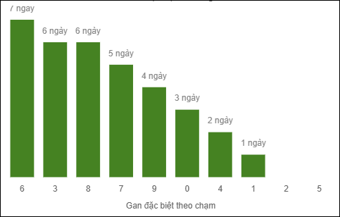 Thống kê gan đặc biệt miền Bắc theo chạm hôm nay ngày 8/10/2025