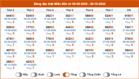 Thống kê giải đặc biệt miền Bắc XSMB ra 30 ngày gần nhất tính đến ngày 8/10/2025