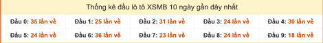 Thống kê đầu lô tô XSMB ra 10 ngày gần đây tính đến hôm nay 10/10/2025 Thống kê đầu lô tô XSMB ra 10 ngày gần đây tính đến hôm nay 10/10/2025