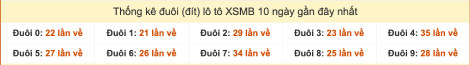 Thống kê đuôi lô tô XSMB ra 10 ngày gần đây tính đến hôm nay 10/10/2025 Thống kê đuôi lô tô XSMB ra 10 ngày gần đây tính đến hôm nay 10/10/2025