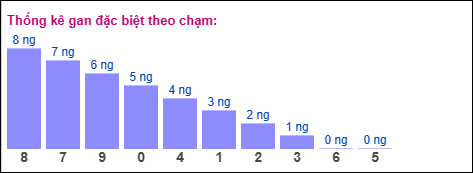 Thống kê gan đặc biệt miền Bắc theo chạm hôm nay ngày 10/10/2025 Thống kê gan đặc biệt miền Bắc theo chạm hôm nay ngày 10/10/2025