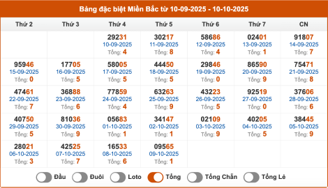 Thống kê giải đặc biệt miền Bắc theo tổng trong 30 ngày gần đây tính đến 10/10/2025 Thống kê giải đặc biệt miền Bắc theo tổng trong 30 ngày gần đây tính đến 10/10/2025