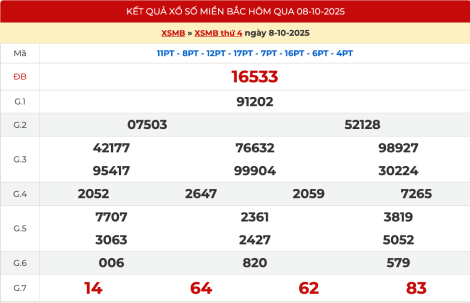 Kết quả xổ số miền Bắc hôm qua ngày 8-10-2025 Kết quả xổ số miền Bắc hôm qua ngày 8-10-2025