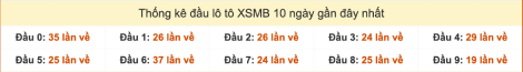 Thống kê đầu lô tô XSMB 10 ngày gần đây tính đến 9/10/2025 Thống kê đầu lô tô XSMB 10 ngày gần đây tính đến 9/10/2025
