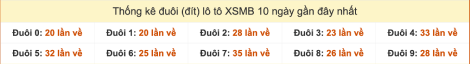 Thống kê đuôi lô tô XSMB 10 ngày gần đây tính đến 9/10/2025 Thống kê đuôi lô tô XSMB 10 ngày gần đây tính đến 9/10/2025