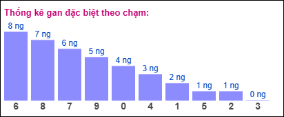 Thống kê gan đặc biệt miền Bắc theo chạm hôm nay 9/10/2025 Thống kê gan đặc biệt miền Bắc theo chạm hôm nay 9/10/2025