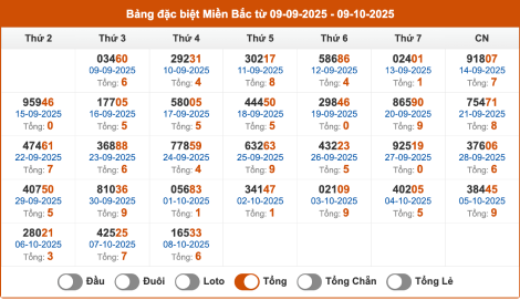 Thống kê giải đặc biệt miền Bắc theo tổng 30 ngày gần đây tính đến 9/10/2025 Thống kê giải đặc biệt miền Bắc theo tổng 30 ngày gần đây tính đến 9/10/2025